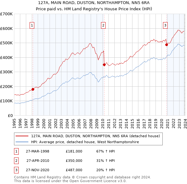 127A, MAIN ROAD, DUSTON, NORTHAMPTON, NN5 6RA: Price paid vs HM Land Registry's House Price Index