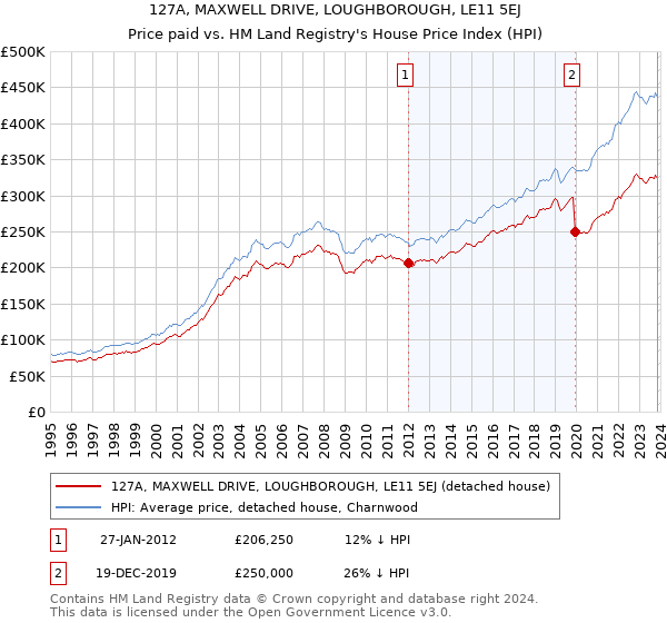 127A, MAXWELL DRIVE, LOUGHBOROUGH, LE11 5EJ: Price paid vs HM Land Registry's House Price Index