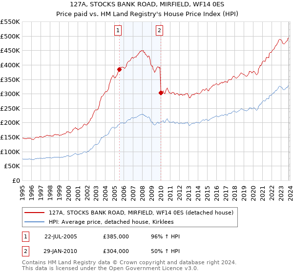 127A, STOCKS BANK ROAD, MIRFIELD, WF14 0ES: Price paid vs HM Land Registry's House Price Index