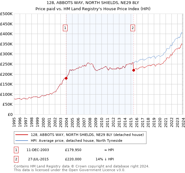 128, ABBOTS WAY, NORTH SHIELDS, NE29 8LY: Price paid vs HM Land Registry's House Price Index