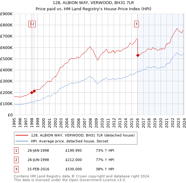 128, ALBION WAY, VERWOOD, BH31 7LR: Price paid vs HM Land Registry's House Price Index