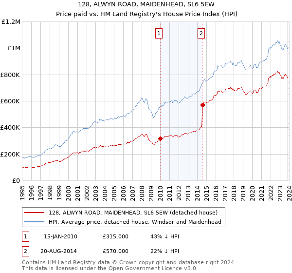 128, ALWYN ROAD, MAIDENHEAD, SL6 5EW: Price paid vs HM Land Registry's House Price Index