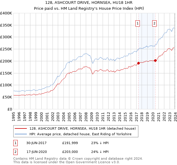 128, ASHCOURT DRIVE, HORNSEA, HU18 1HR: Price paid vs HM Land Registry's House Price Index