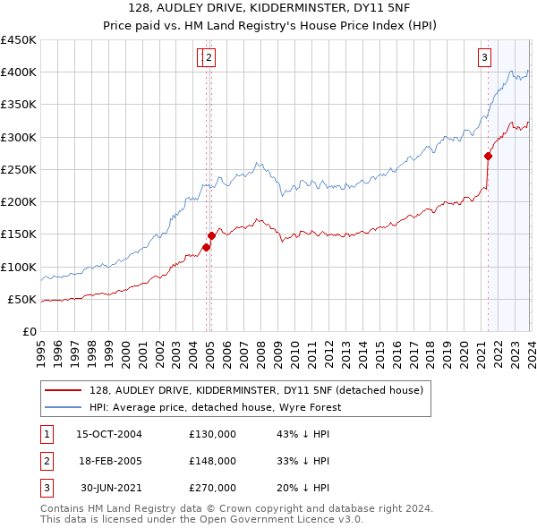 128, AUDLEY DRIVE, KIDDERMINSTER, DY11 5NF: Price paid vs HM Land Registry's House Price Index
