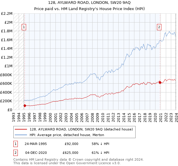 128, AYLWARD ROAD, LONDON, SW20 9AQ: Price paid vs HM Land Registry's House Price Index