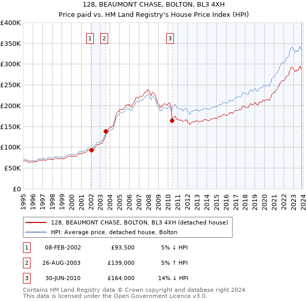 128, BEAUMONT CHASE, BOLTON, BL3 4XH: Price paid vs HM Land Registry's House Price Index