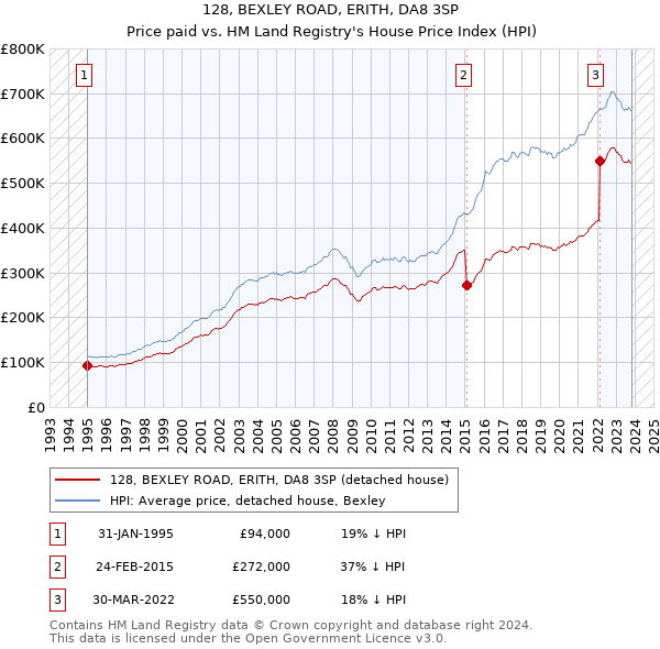 128, BEXLEY ROAD, ERITH, DA8 3SP: Price paid vs HM Land Registry's House Price Index