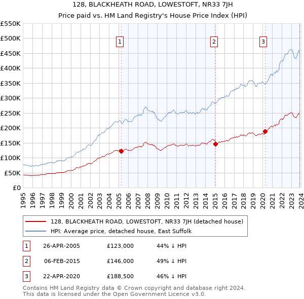 128, BLACKHEATH ROAD, LOWESTOFT, NR33 7JH: Price paid vs HM Land Registry's House Price Index