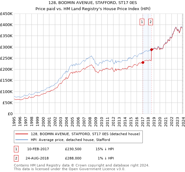 128, BODMIN AVENUE, STAFFORD, ST17 0ES: Price paid vs HM Land Registry's House Price Index