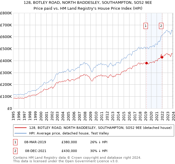 128, BOTLEY ROAD, NORTH BADDESLEY, SOUTHAMPTON, SO52 9EE: Price paid vs HM Land Registry's House Price Index