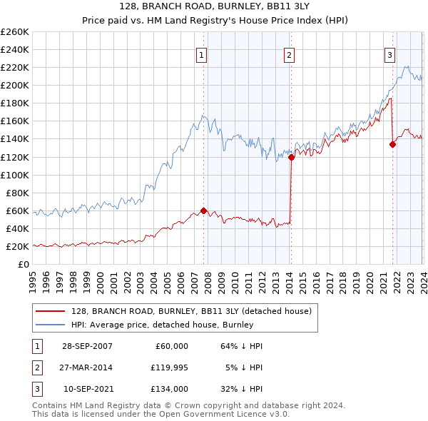 128, BRANCH ROAD, BURNLEY, BB11 3LY: Price paid vs HM Land Registry's House Price Index