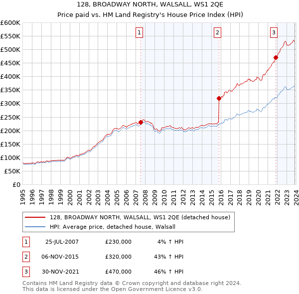 128, BROADWAY NORTH, WALSALL, WS1 2QE: Price paid vs HM Land Registry's House Price Index