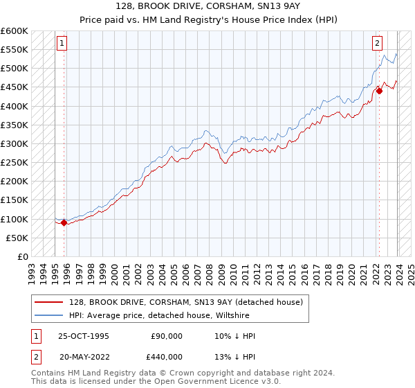 128, BROOK DRIVE, CORSHAM, SN13 9AY: Price paid vs HM Land Registry's House Price Index