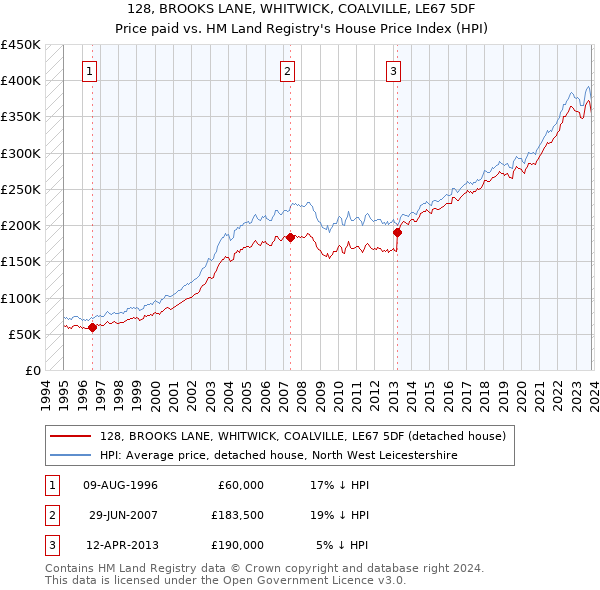 128, BROOKS LANE, WHITWICK, COALVILLE, LE67 5DF: Price paid vs HM Land Registry's House Price Index