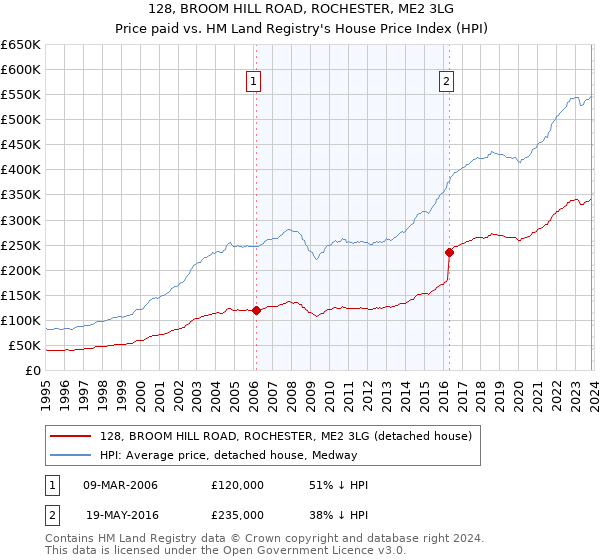128, BROOM HILL ROAD, ROCHESTER, ME2 3LG: Price paid vs HM Land Registry's House Price Index