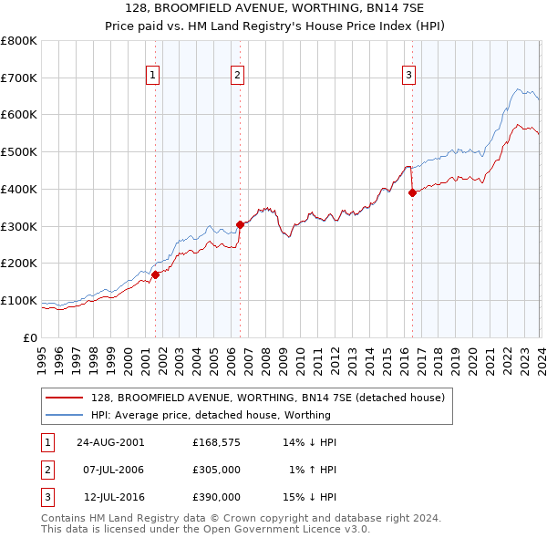 128, BROOMFIELD AVENUE, WORTHING, BN14 7SE: Price paid vs HM Land Registry's House Price Index