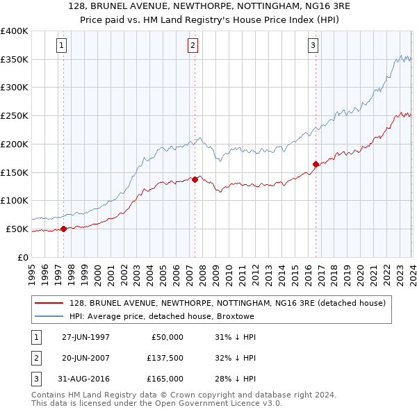128, BRUNEL AVENUE, NEWTHORPE, NOTTINGHAM, NG16 3RE: Price paid vs HM Land Registry's House Price Index