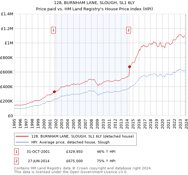128, BURNHAM LANE, SLOUGH, SL1 6LY: Price paid vs HM Land Registry's House Price Index