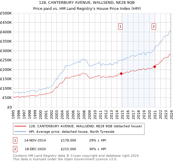 128, CANTERBURY AVENUE, WALLSEND, NE28 9QB: Price paid vs HM Land Registry's House Price Index