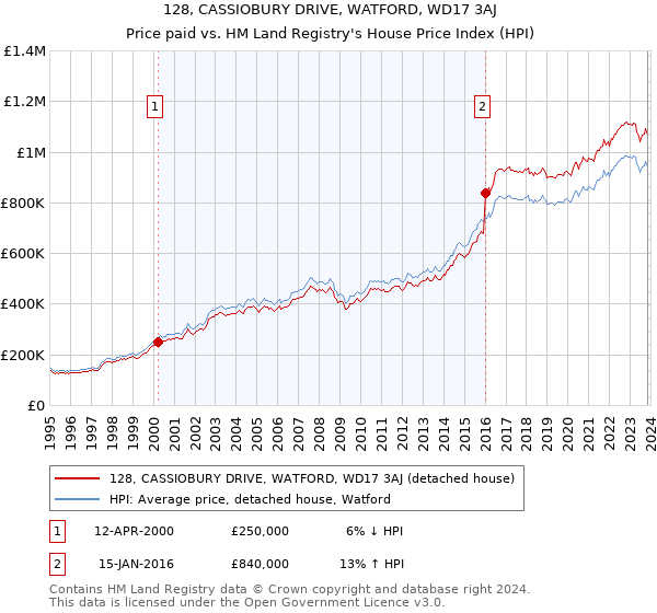 128, CASSIOBURY DRIVE, WATFORD, WD17 3AJ: Price paid vs HM Land Registry's House Price Index