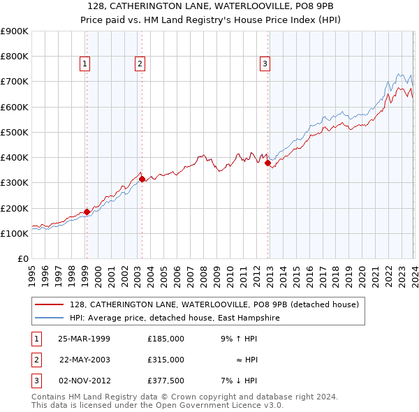 128, CATHERINGTON LANE, WATERLOOVILLE, PO8 9PB: Price paid vs HM Land Registry's House Price Index