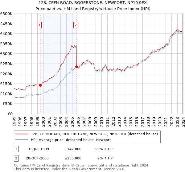 128, CEFN ROAD, ROGERSTONE, NEWPORT, NP10 9EX: Price paid vs HM Land Registry's House Price Index