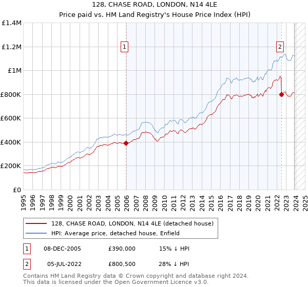 128, CHASE ROAD, LONDON, N14 4LE: Price paid vs HM Land Registry's House Price Index