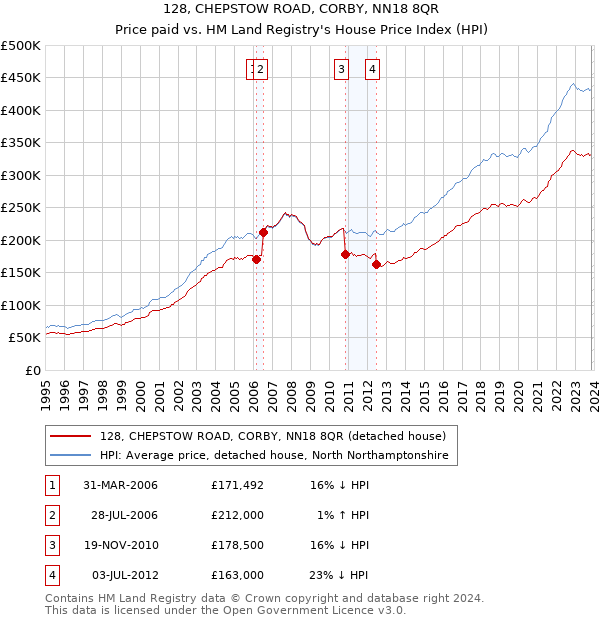 128, CHEPSTOW ROAD, CORBY, NN18 8QR: Price paid vs HM Land Registry's House Price Index
