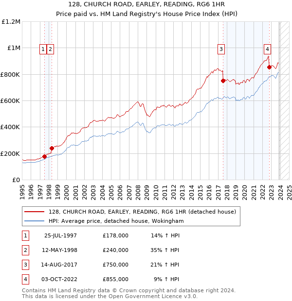 128, CHURCH ROAD, EARLEY, READING, RG6 1HR: Price paid vs HM Land Registry's House Price Index