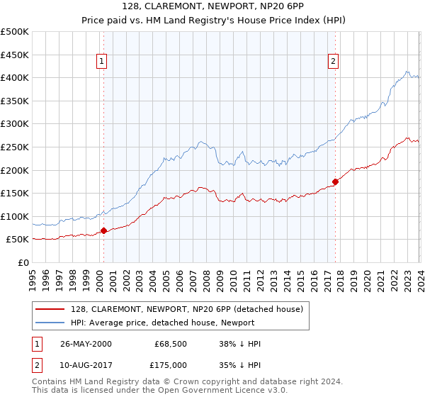 128, CLAREMONT, NEWPORT, NP20 6PP: Price paid vs HM Land Registry's House Price Index