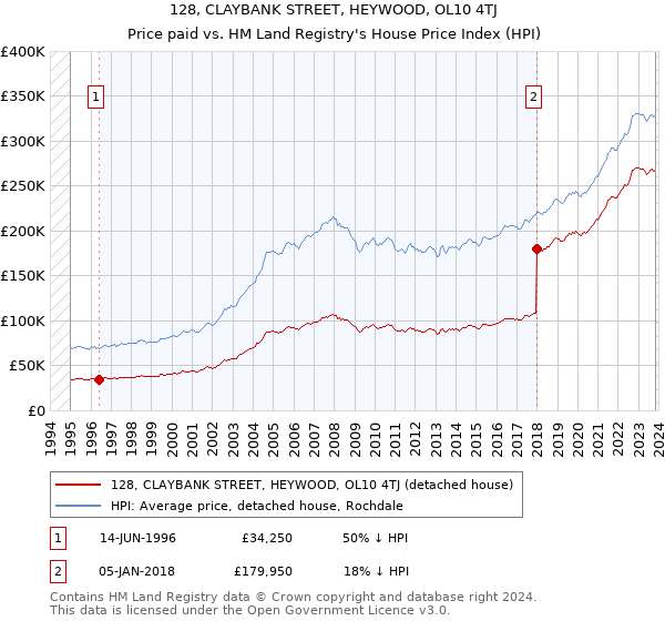 128, CLAYBANK STREET, HEYWOOD, OL10 4TJ: Price paid vs HM Land Registry's House Price Index