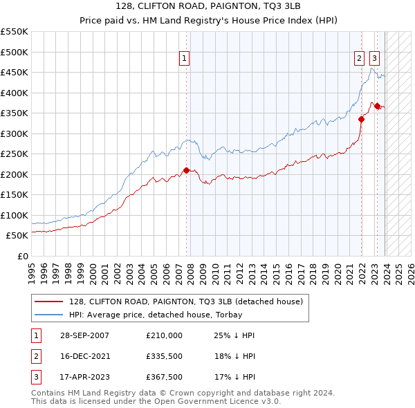 128, CLIFTON ROAD, PAIGNTON, TQ3 3LB: Price paid vs HM Land Registry's House Price Index