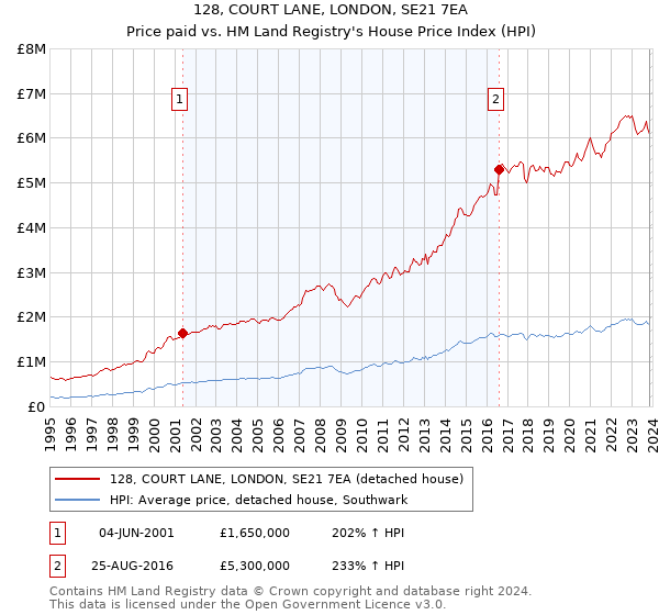 128, COURT LANE, LONDON, SE21 7EA: Price paid vs HM Land Registry's House Price Index