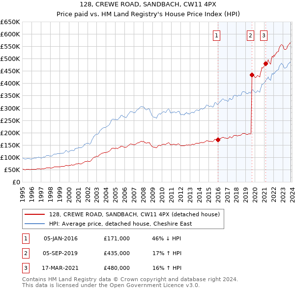 128, CREWE ROAD, SANDBACH, CW11 4PX: Price paid vs HM Land Registry's House Price Index