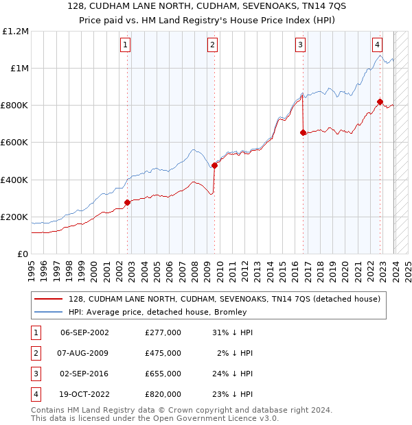 128, CUDHAM LANE NORTH, CUDHAM, SEVENOAKS, TN14 7QS: Price paid vs HM Land Registry's House Price Index