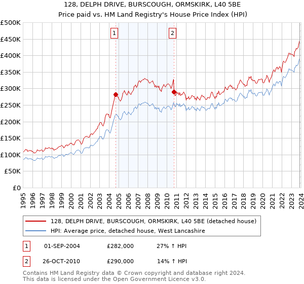 128, DELPH DRIVE, BURSCOUGH, ORMSKIRK, L40 5BE: Price paid vs HM Land Registry's House Price Index