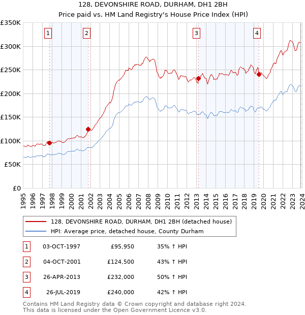 128, DEVONSHIRE ROAD, DURHAM, DH1 2BH: Price paid vs HM Land Registry's House Price Index