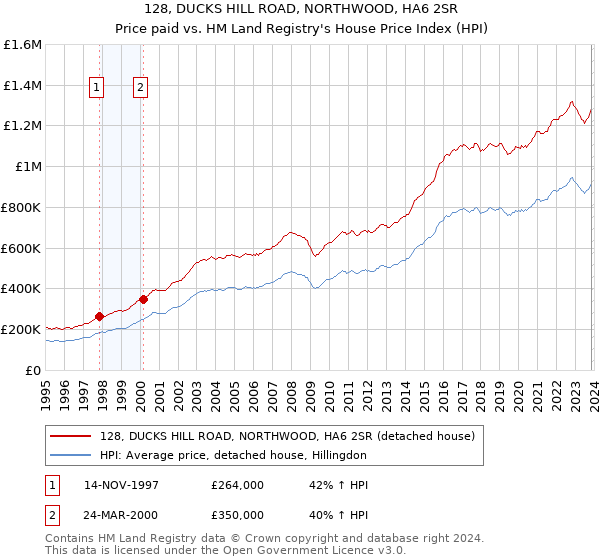 128, DUCKS HILL ROAD, NORTHWOOD, HA6 2SR: Price paid vs HM Land Registry's House Price Index