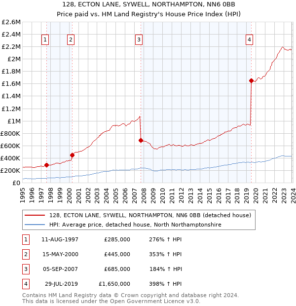 128, ECTON LANE, SYWELL, NORTHAMPTON, NN6 0BB: Price paid vs HM Land Registry's House Price Index