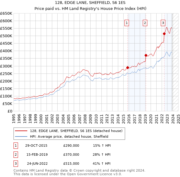 128, EDGE LANE, SHEFFIELD, S6 1ES: Price paid vs HM Land Registry's House Price Index