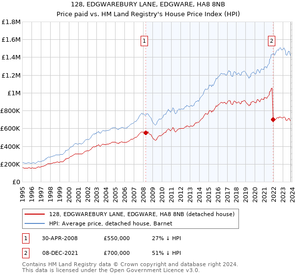 128, EDGWAREBURY LANE, EDGWARE, HA8 8NB: Price paid vs HM Land Registry's House Price Index