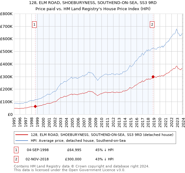 128, ELM ROAD, SHOEBURYNESS, SOUTHEND-ON-SEA, SS3 9RD: Price paid vs HM Land Registry's House Price Index