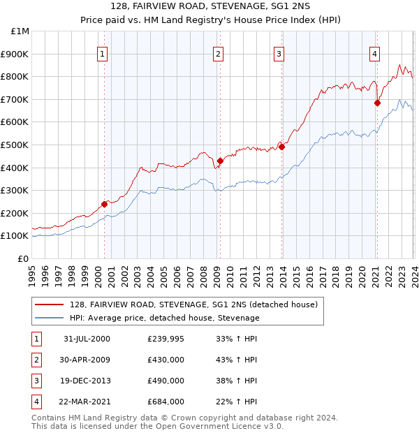 128, FAIRVIEW ROAD, STEVENAGE, SG1 2NS: Price paid vs HM Land Registry's House Price Index