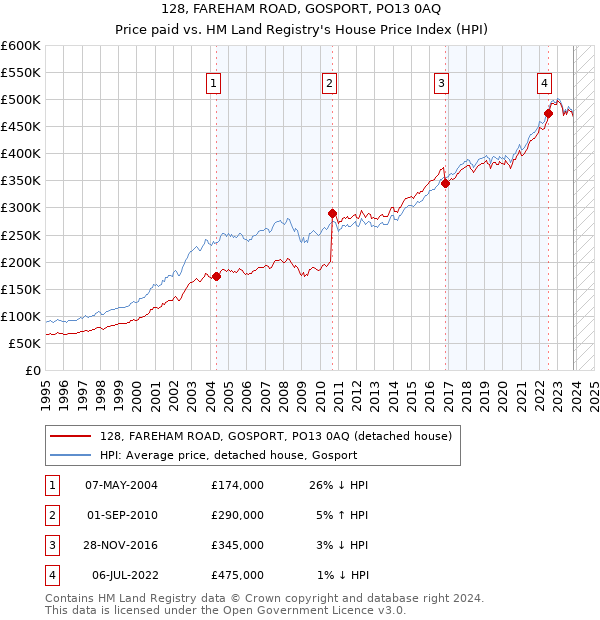 128, FAREHAM ROAD, GOSPORT, PO13 0AQ: Price paid vs HM Land Registry's House Price Index