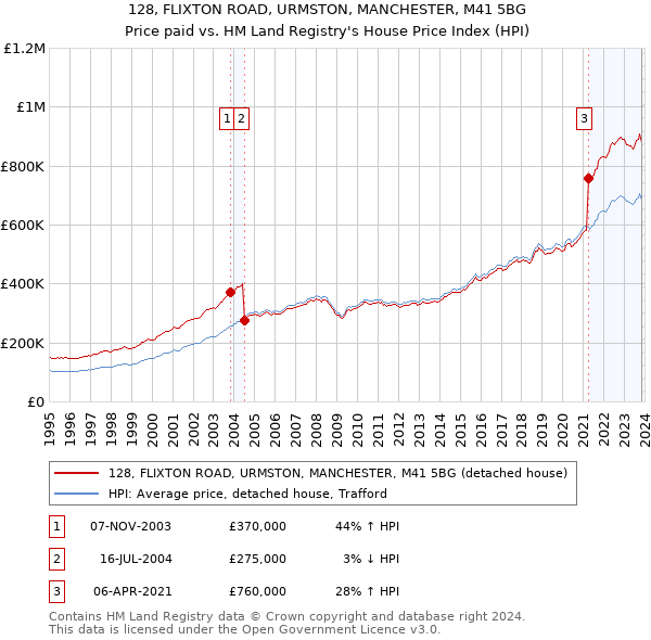 128, FLIXTON ROAD, URMSTON, MANCHESTER, M41 5BG: Price paid vs HM Land Registry's House Price Index
