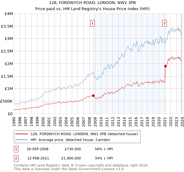 128, FORDWYCH ROAD, LONDON, NW2 3PB: Price paid vs HM Land Registry's House Price Index