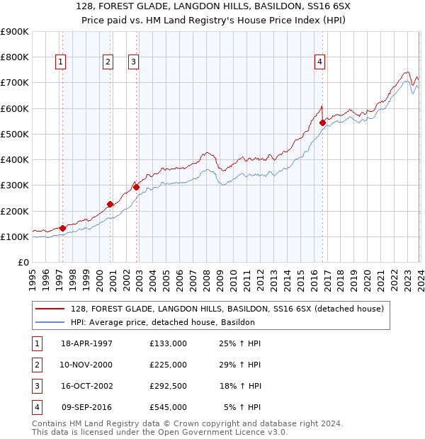 128, FOREST GLADE, LANGDON HILLS, BASILDON, SS16 6SX: Price paid vs HM Land Registry's House Price Index