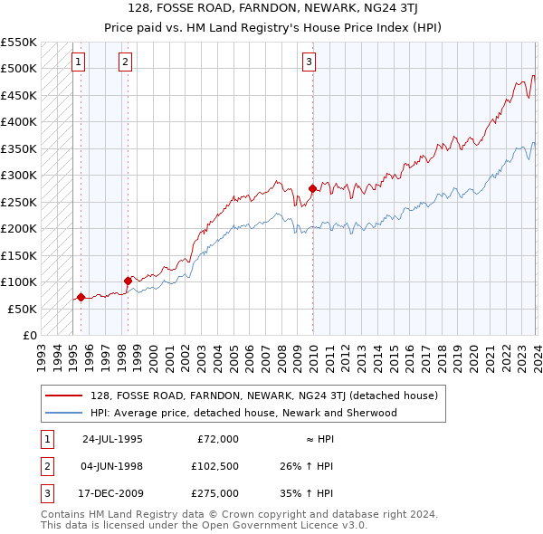 128, FOSSE ROAD, FARNDON, NEWARK, NG24 3TJ: Price paid vs HM Land Registry's House Price Index
