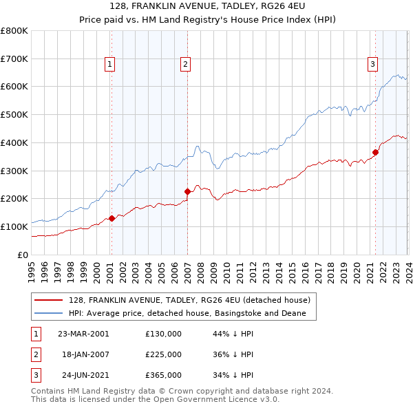 128, FRANKLIN AVENUE, TADLEY, RG26 4EU: Price paid vs HM Land Registry's House Price Index