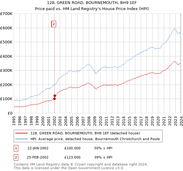 128, GREEN ROAD, BOURNEMOUTH, BH9 1EF: Price paid vs HM Land Registry's House Price Index